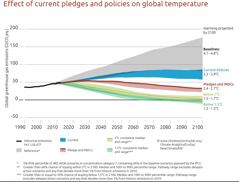 COP21 Graph